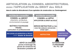 Conseil architectural et application du droit des sols